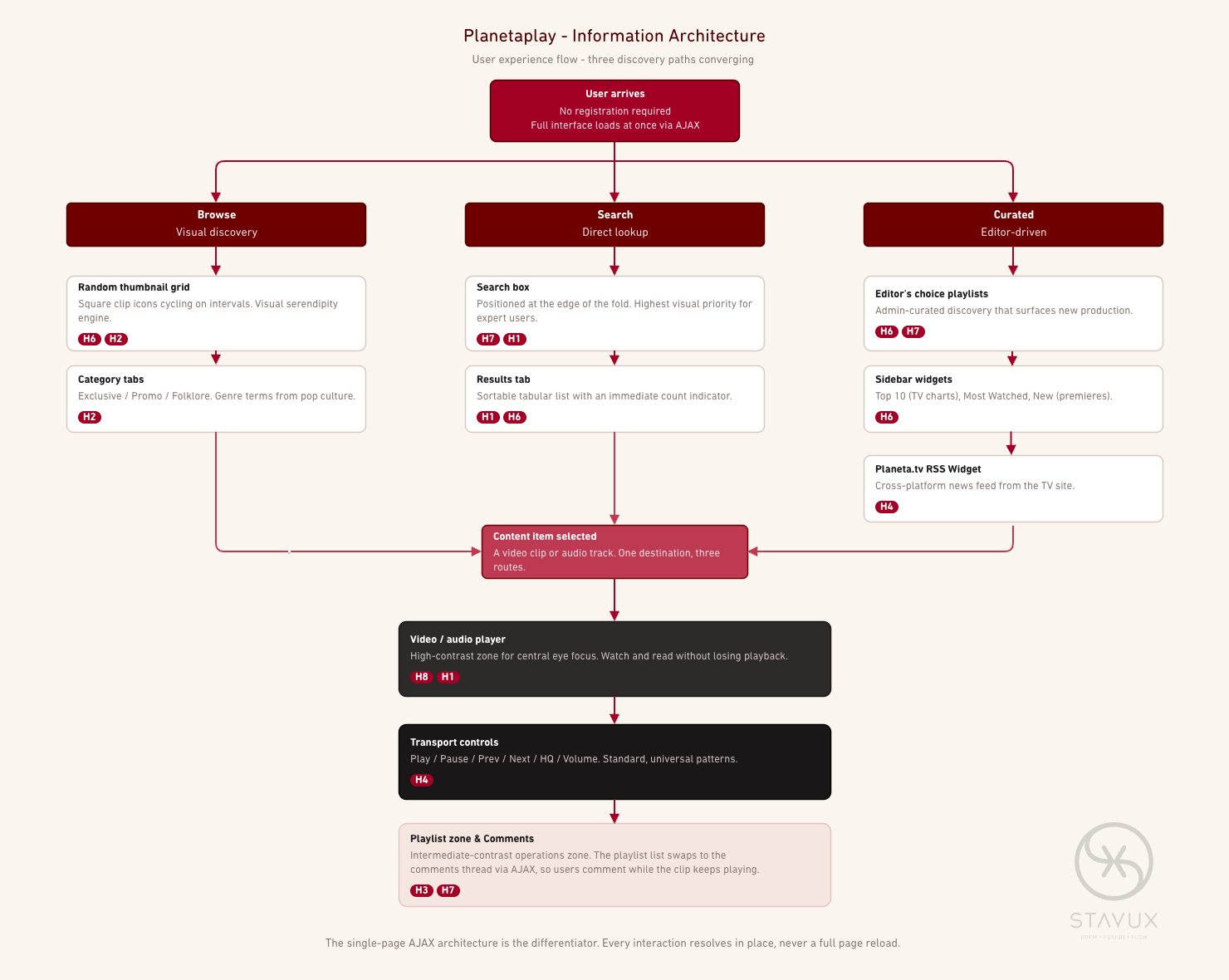 The information architecture: user arrival through three discovery paths, convergence on content selection, and the two-zone playback surface.