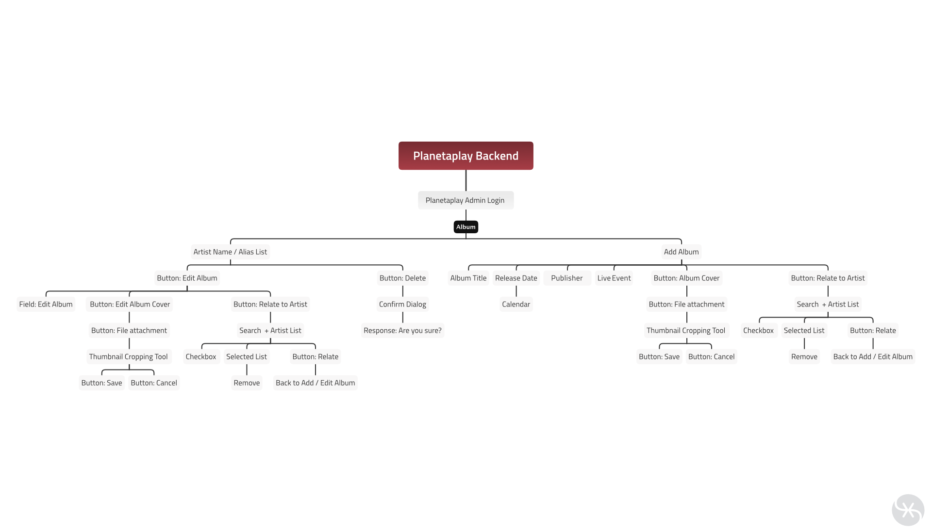 Backend mindmap album