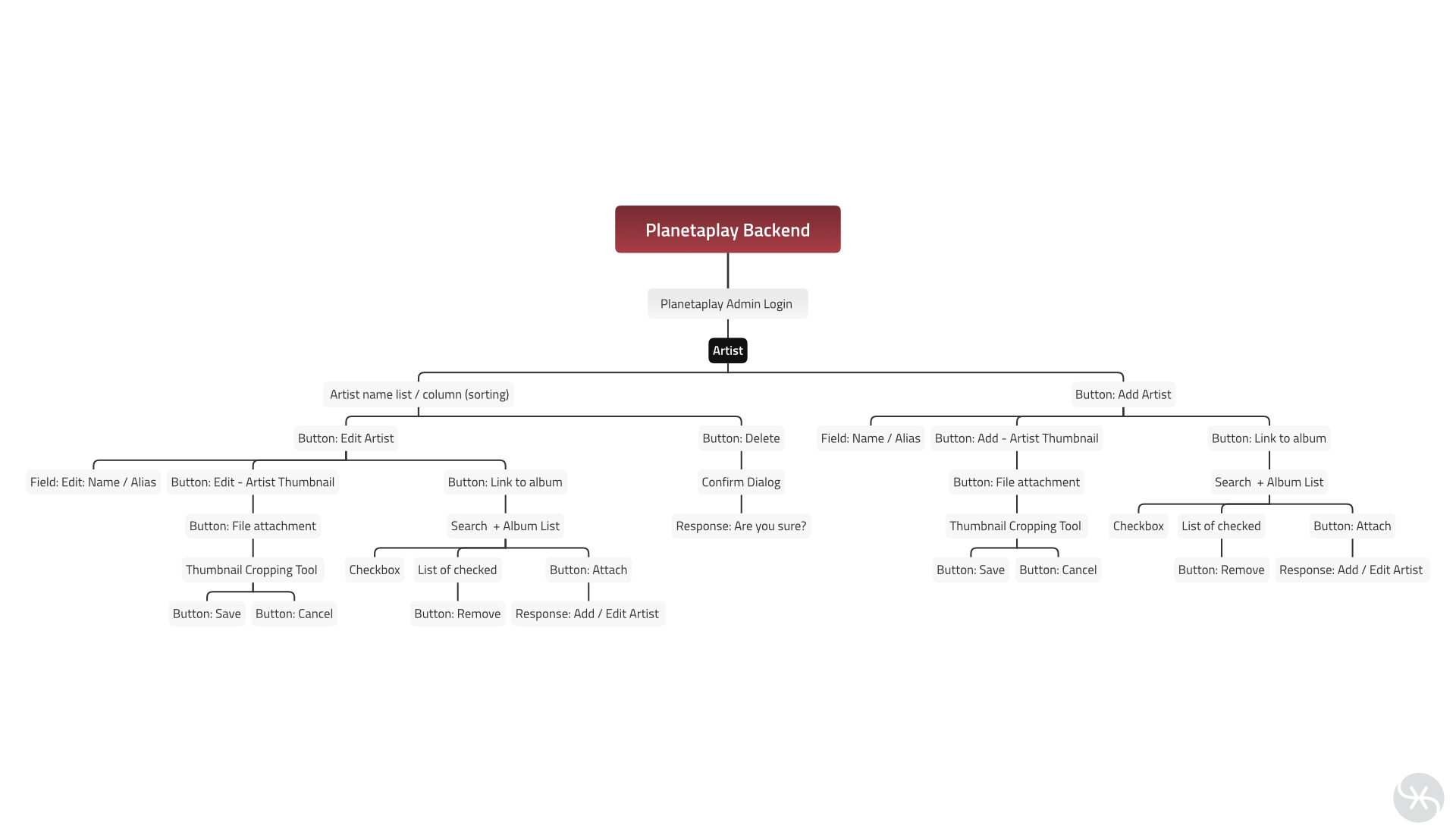 Backend mindmap artist