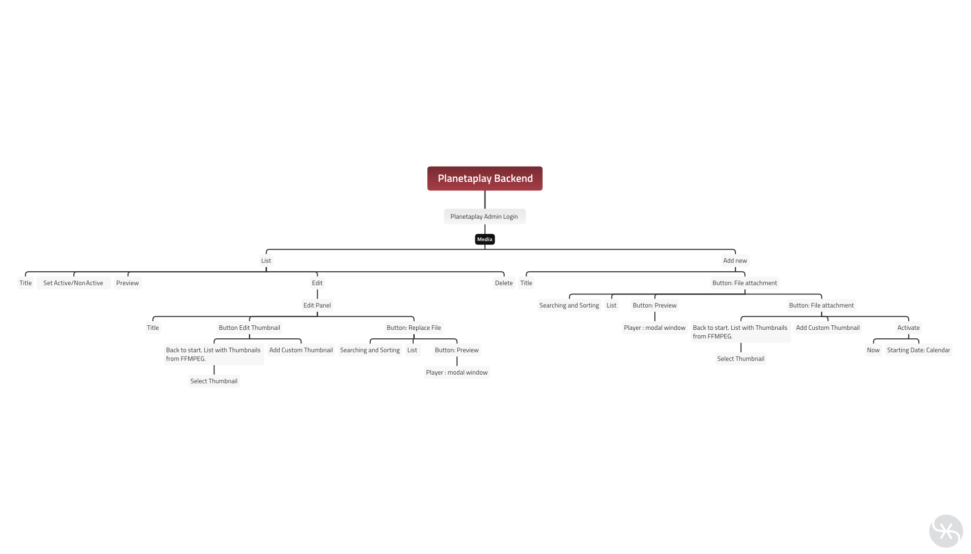 Backend mindmap media