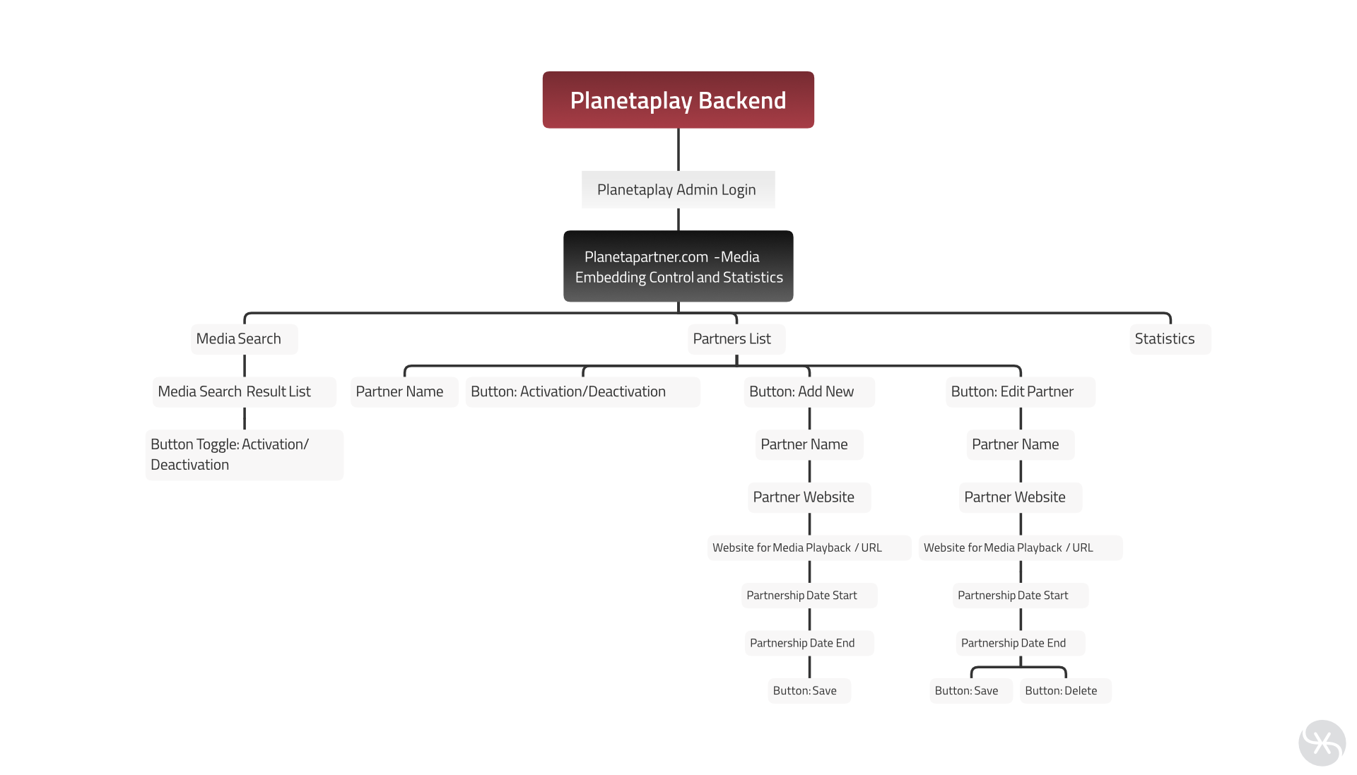 Backend admin map for the Partner entity, the controlled-distribution side that became Planetapartner.