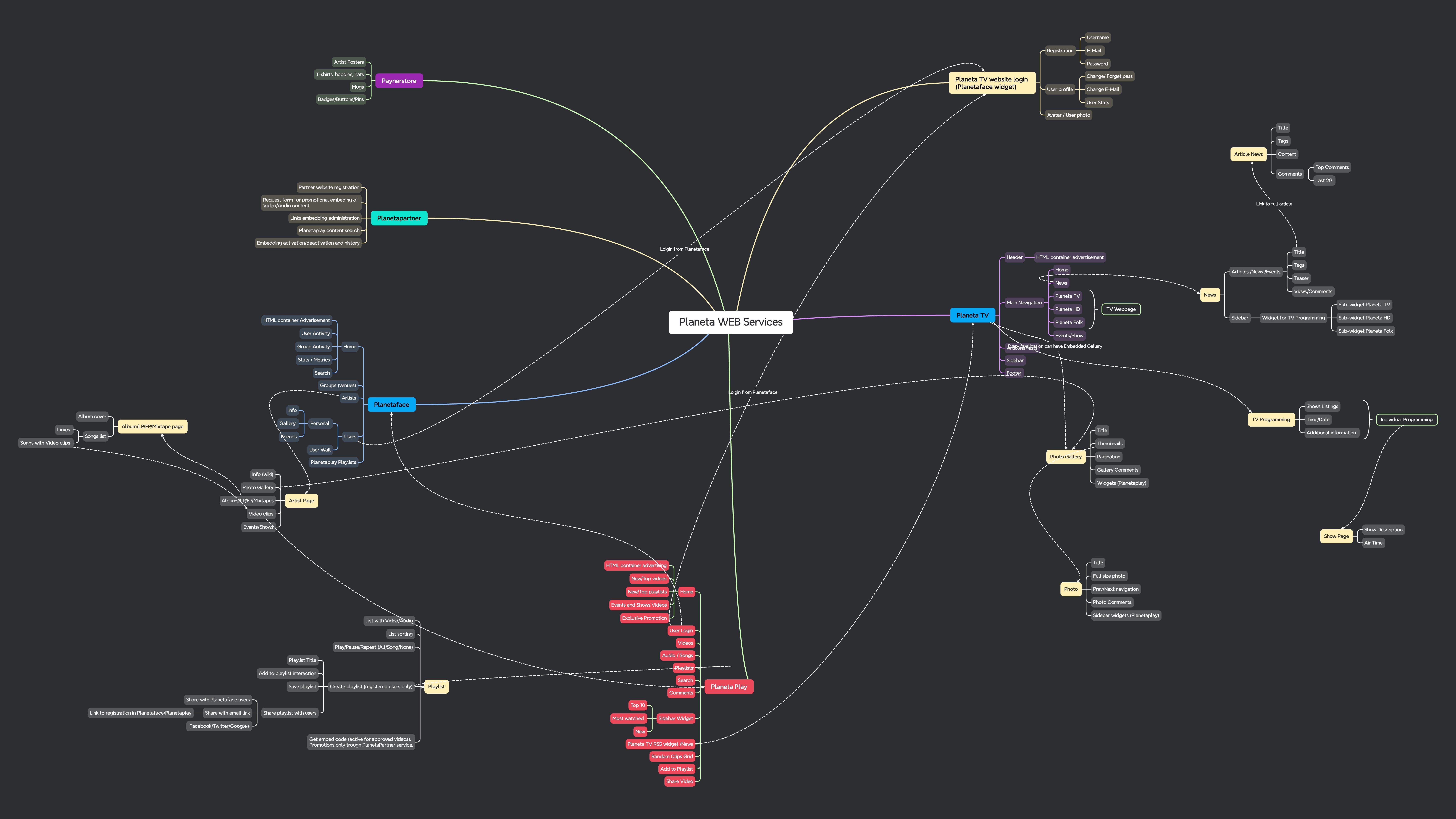 The Payner Media web-services map I produced for the project. Years inside their pipeline meant I knew every property Planetaplay would connect to, from Planeta.tv and the artist pages to Planetaface, Planetapartner, and Paynerstore.