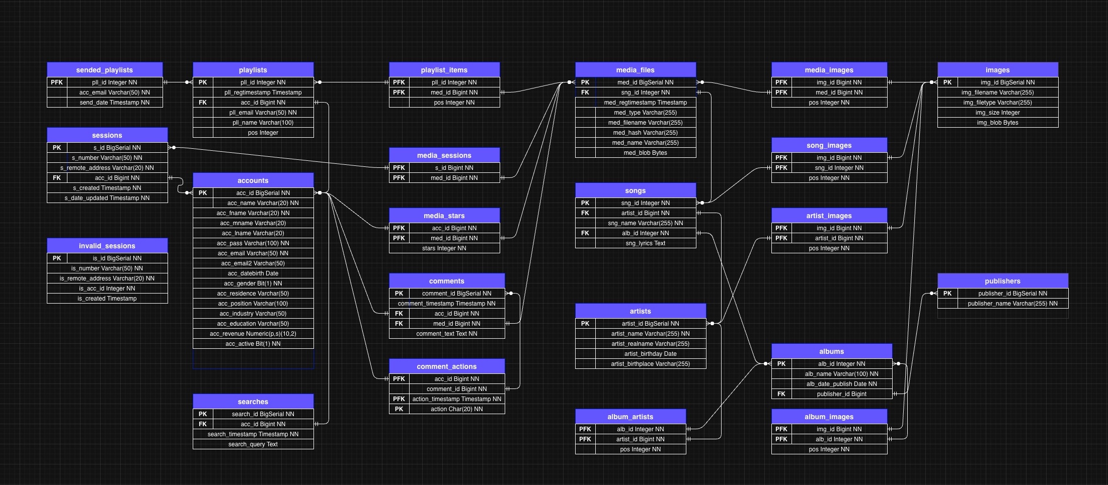 The PostgreSQL schema. The sended_playlists and media_sessions tables are where product strategy lived: one drove the sharing loop, the other fed the custom analytics.