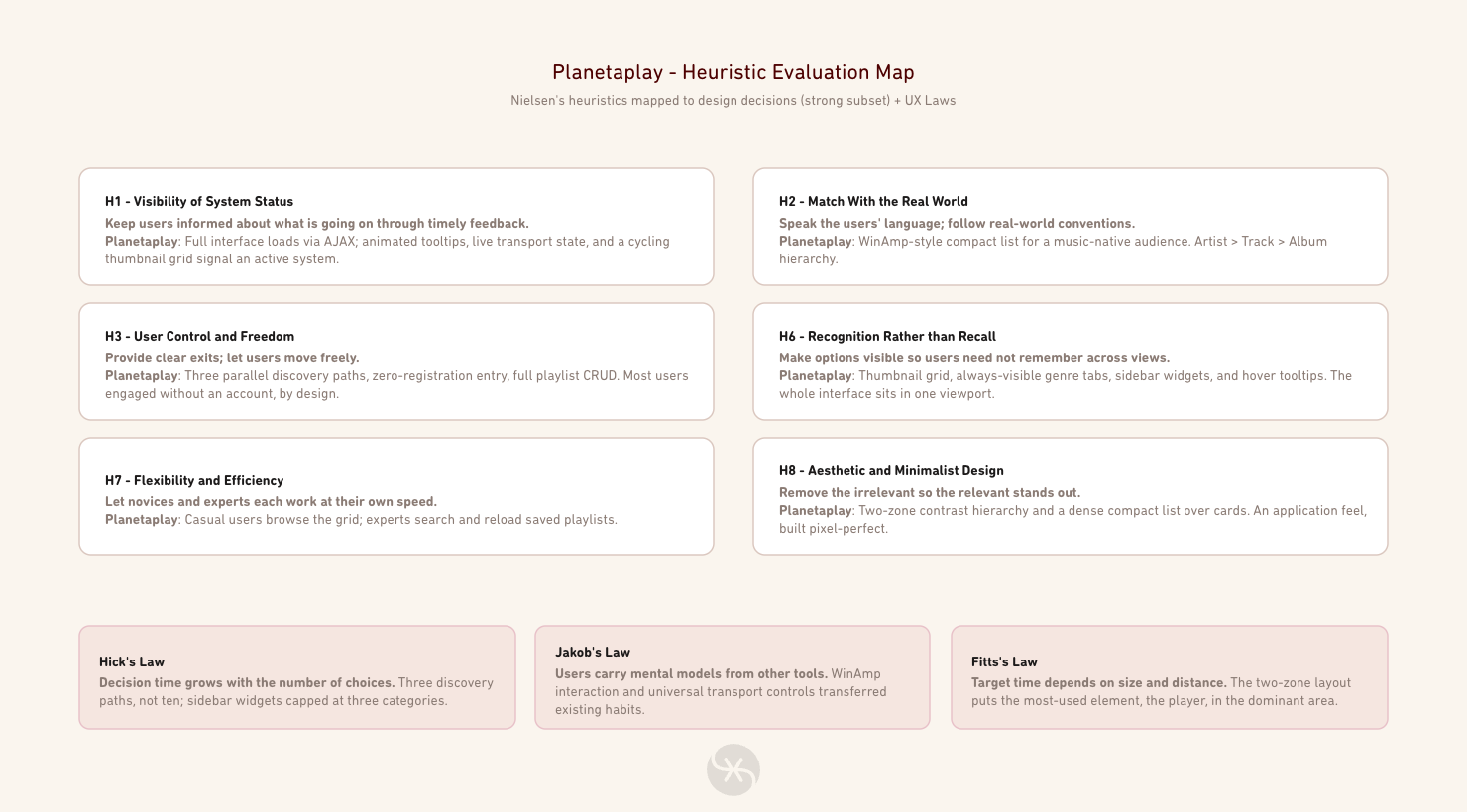 The heuristic evaluation map I produced, connecting Nielsen's heuristics and the UX Laws to specific Planetaplay decisions.