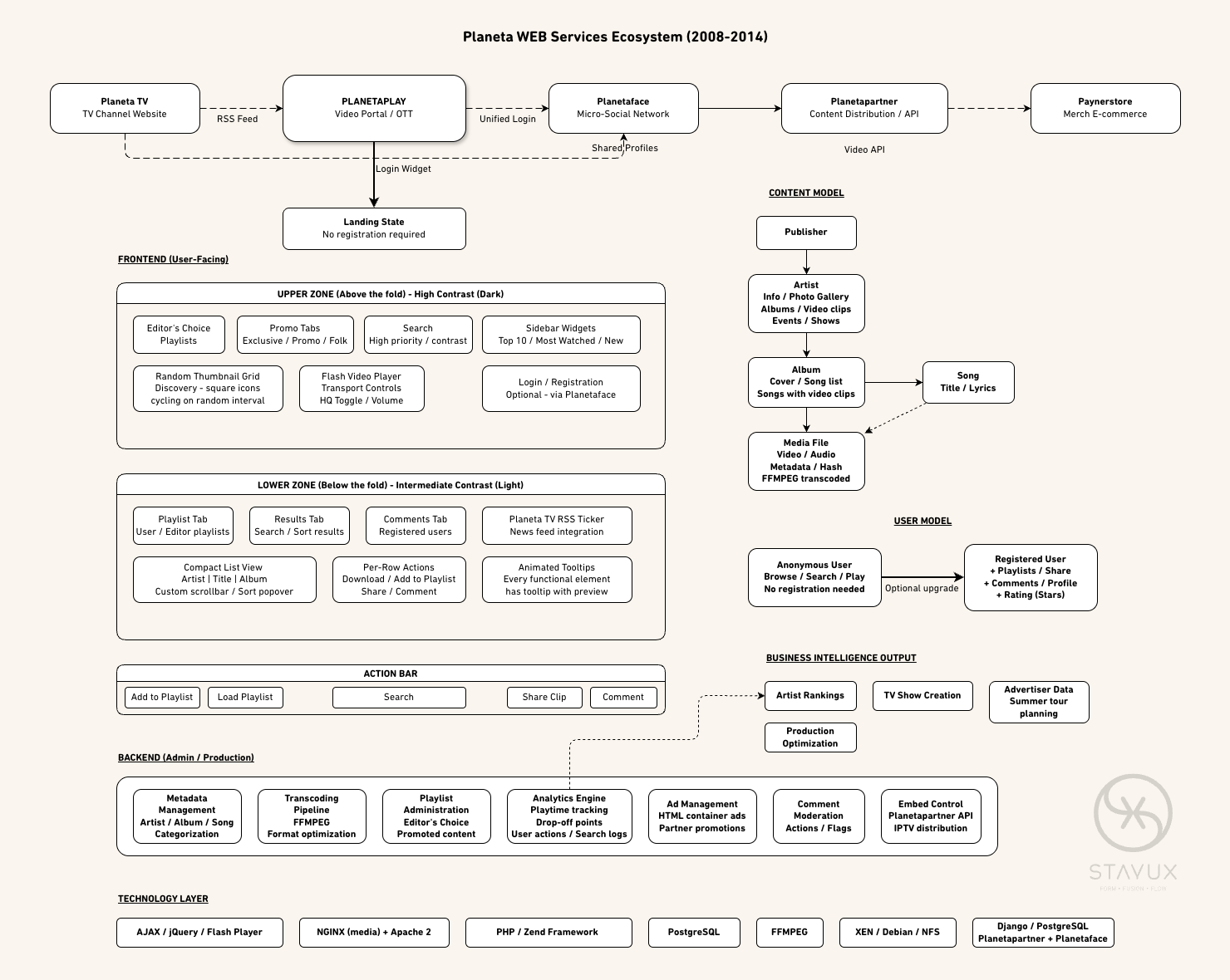 The Planeta WEB Services ecosystem. Solid lines carry content and metadata. Dashed lines carry identity through Planetaface.