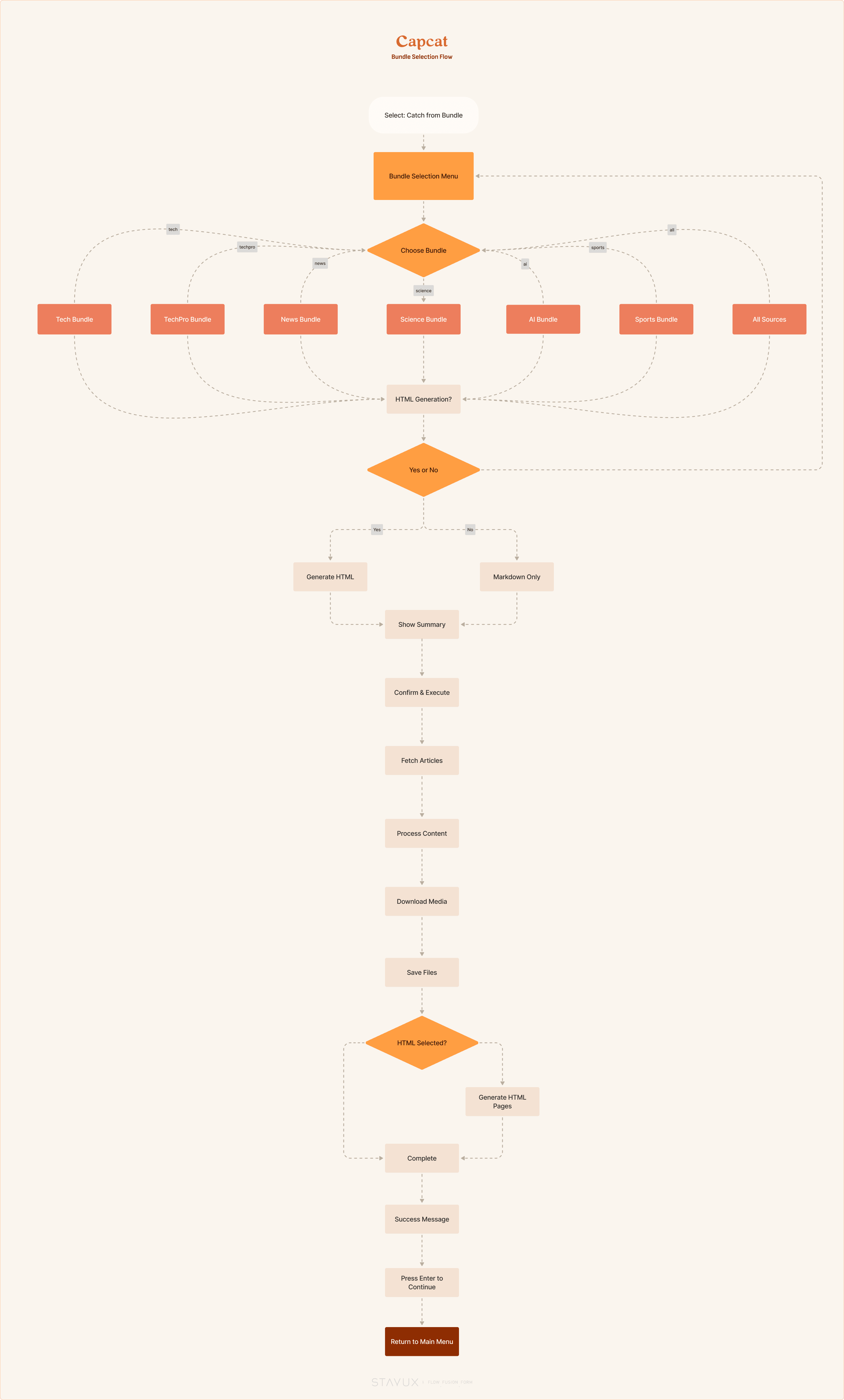 Bundle Selection Flow