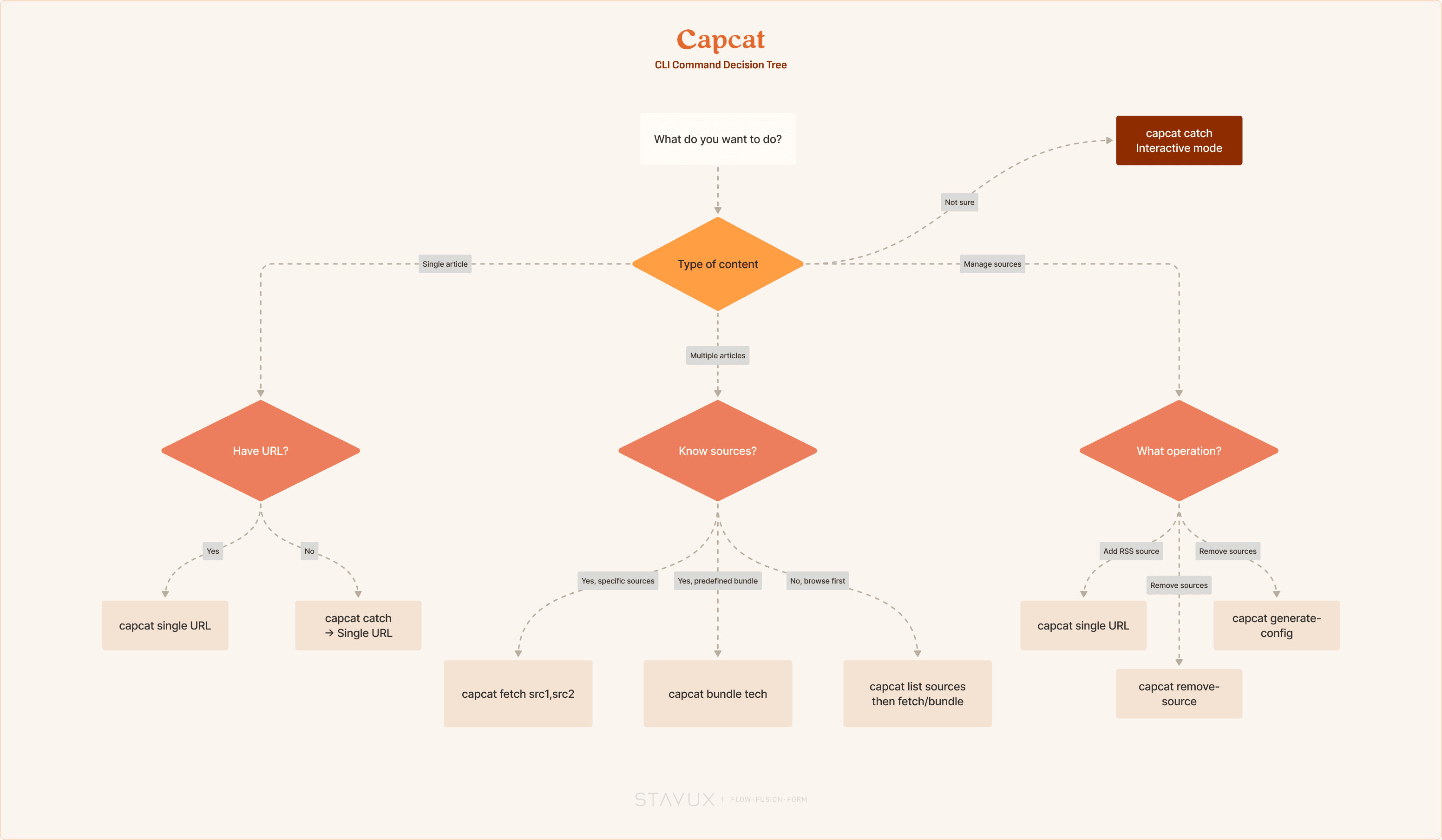 CLI Command Decision Tree