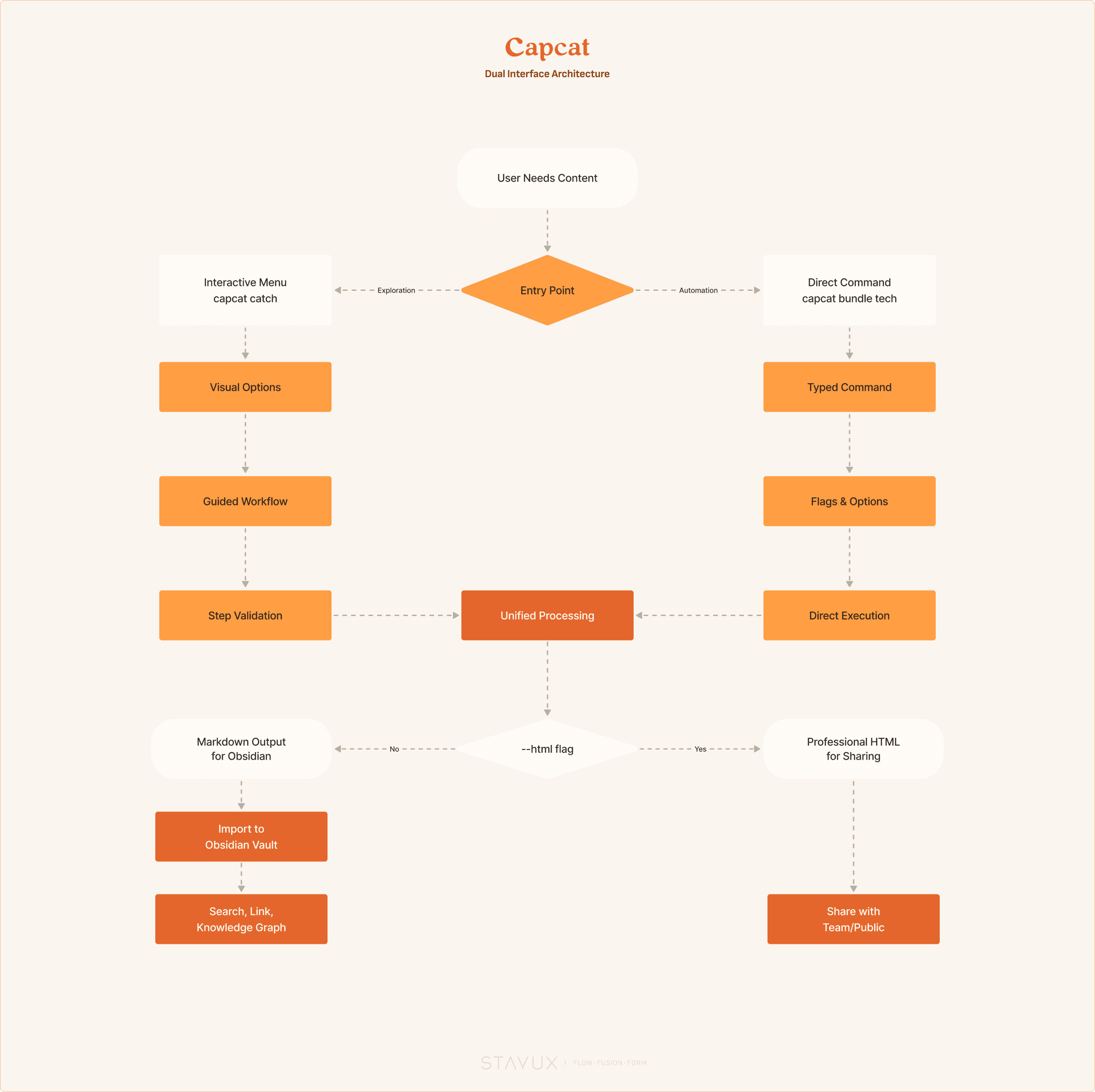 Dual Interface Architecture