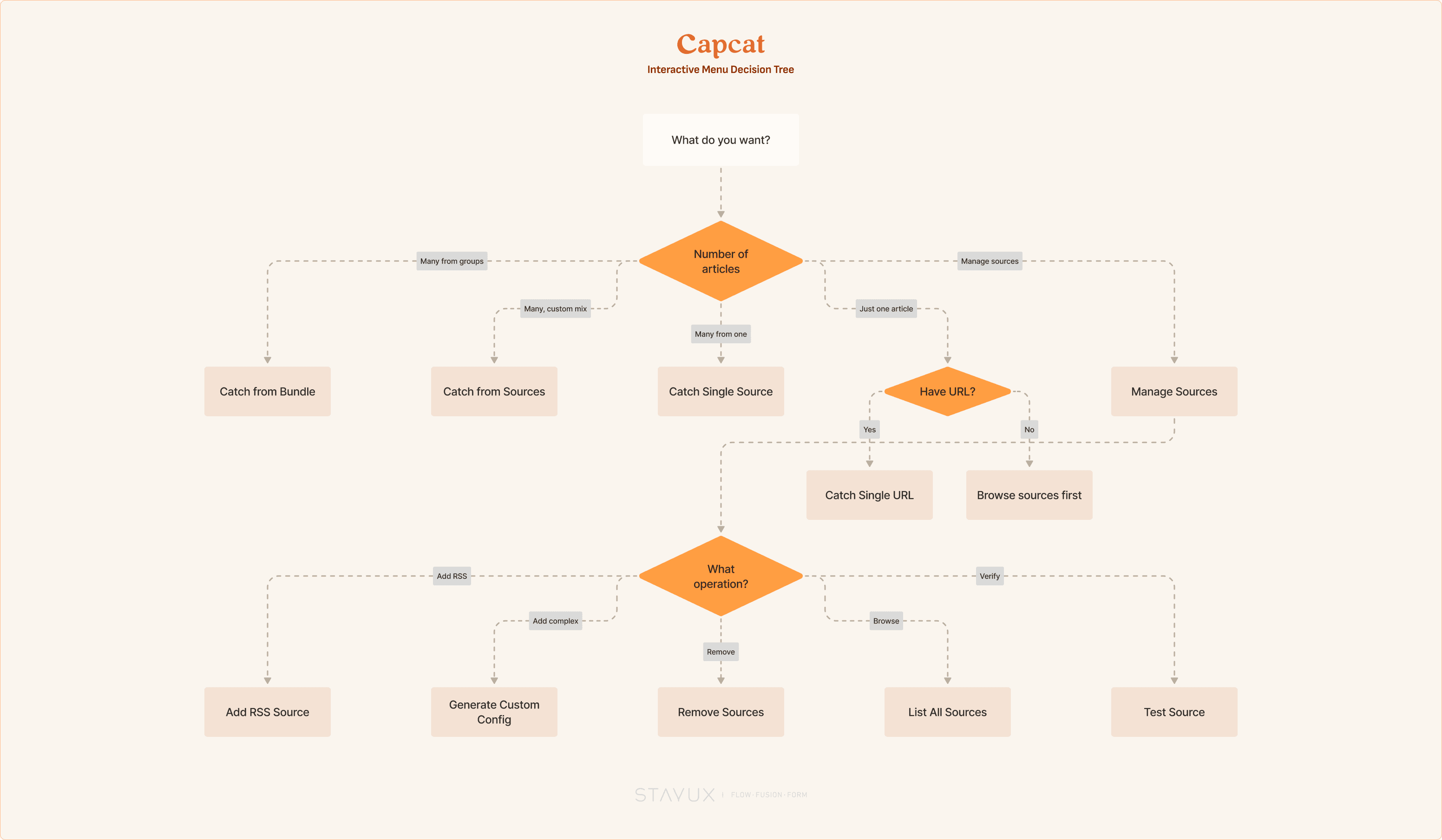 Interactive Menu Decision Tree