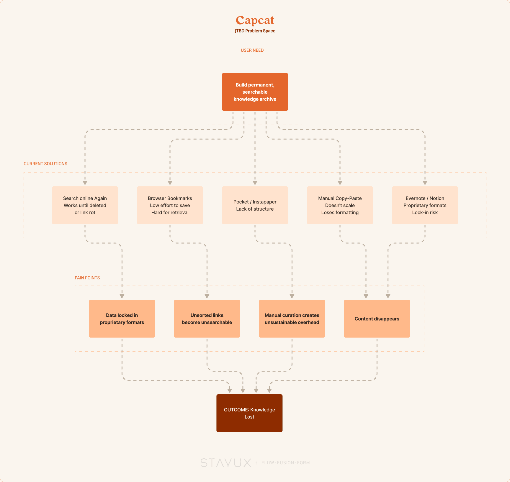 JTBD Problem Space