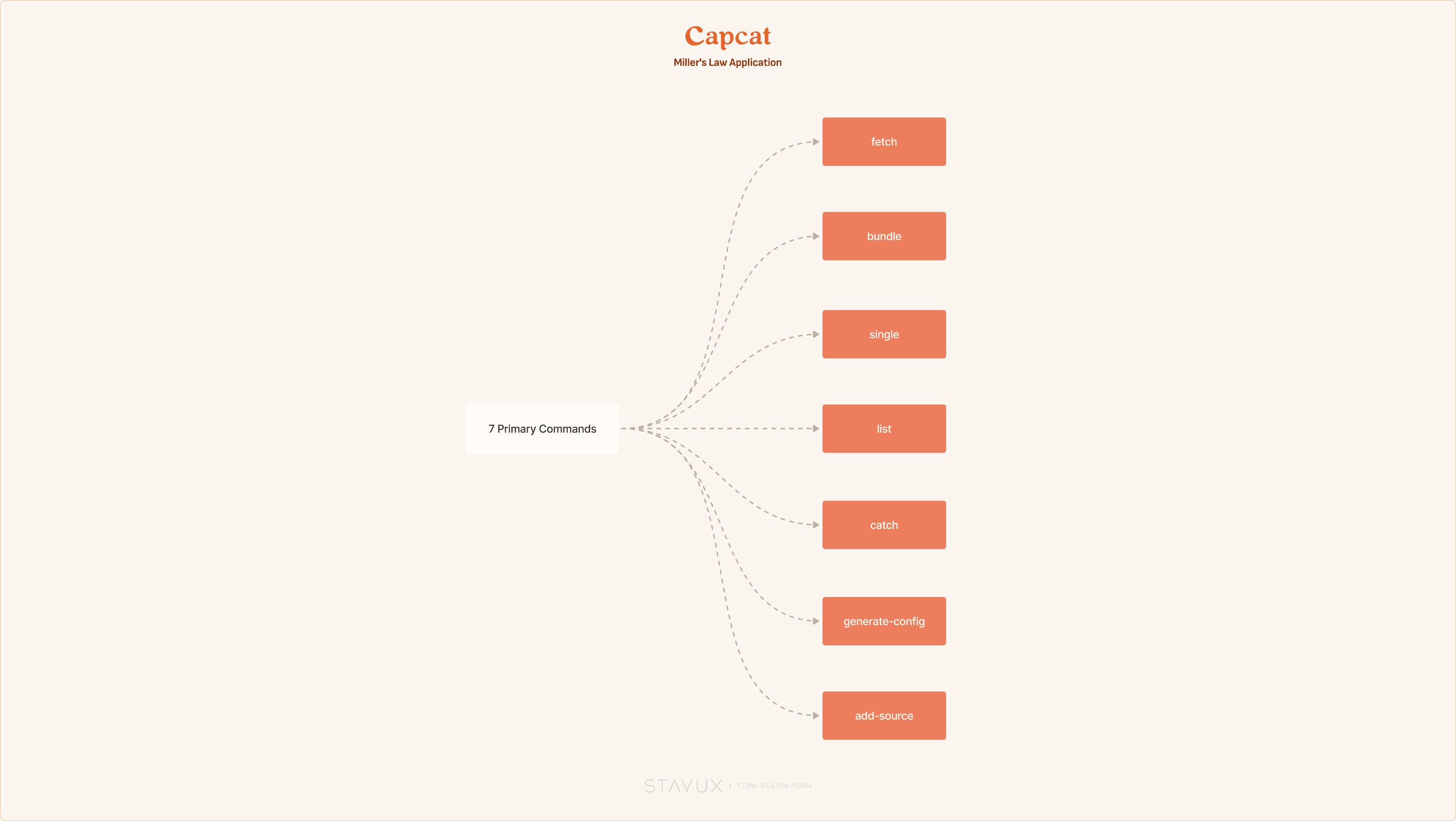 Miller's Law applied to Capcat CLI
