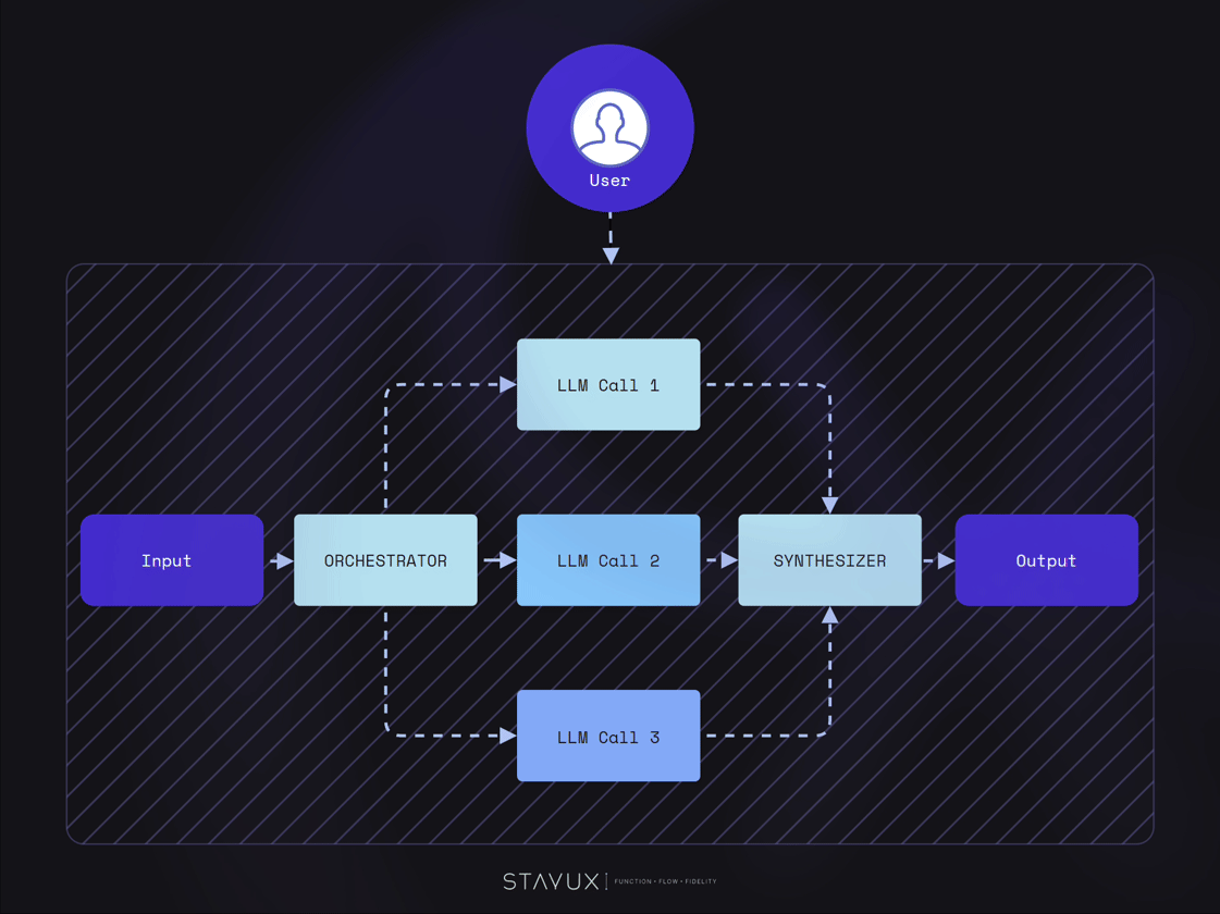 Workflow: Orchestrator-workers