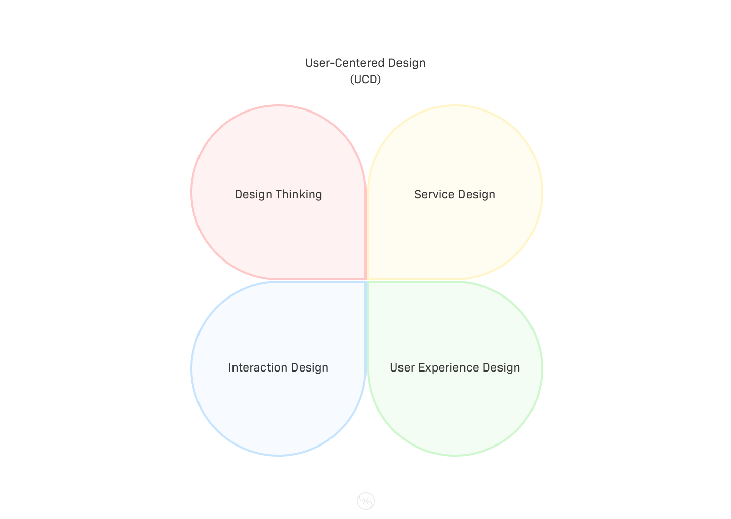 User Centered Design