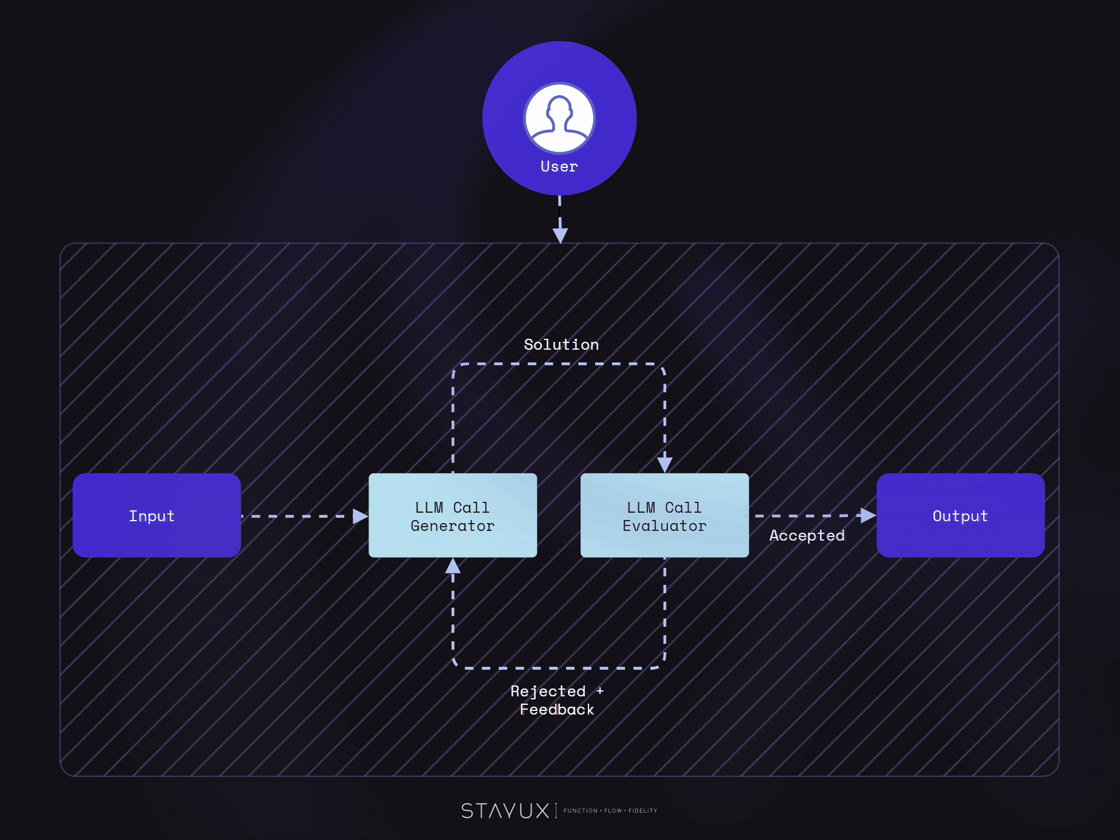 Workflow: Evaluator-optimizer