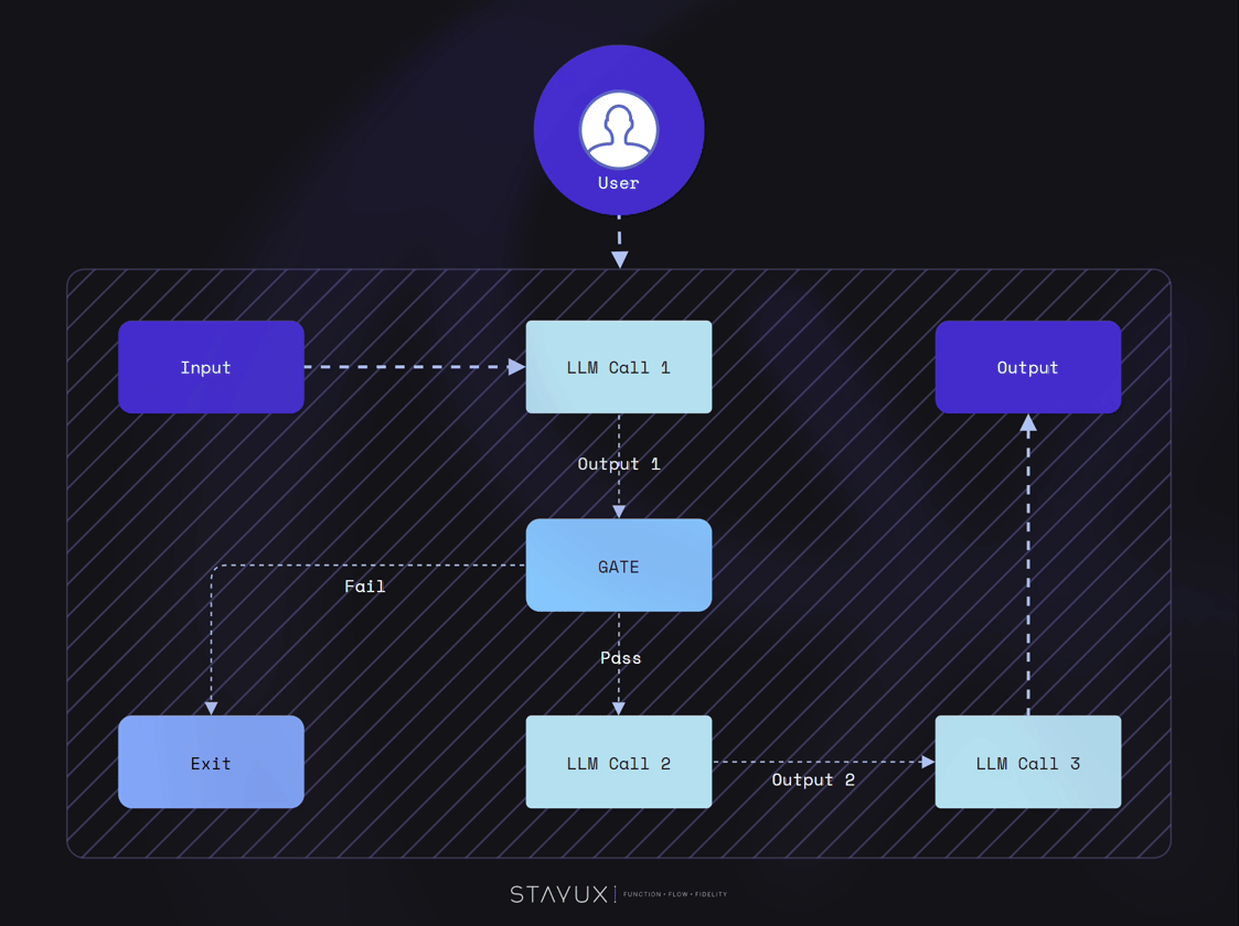 Workflow: Prompt chaining