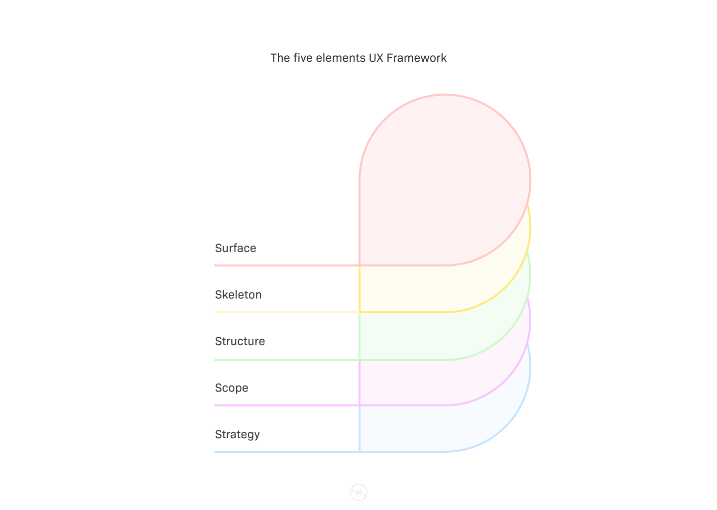 The five elements UX Framework illustration
