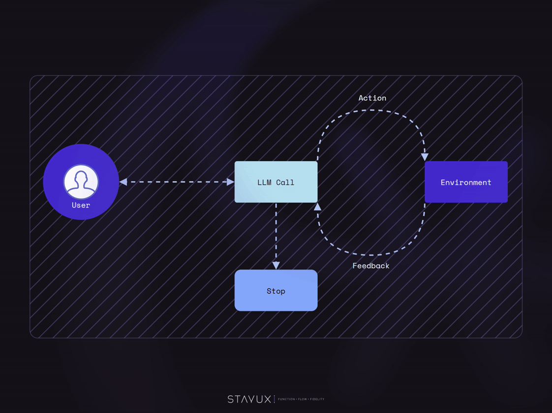 Autonomous agent with human in the loop